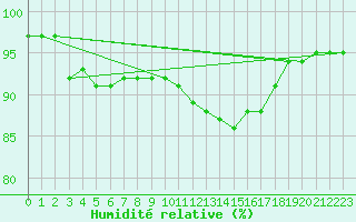 Courbe de l'humidit relative pour Evreux (27)