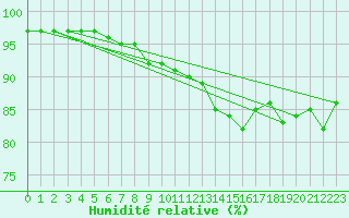 Courbe de l'humidit relative pour Punta Galea