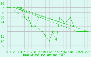 Courbe de l'humidit relative pour Harburg