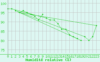 Courbe de l'humidit relative pour Alenon (61)