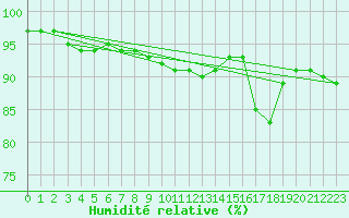 Courbe de l'humidit relative pour Kalwang