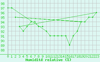 Courbe de l'humidit relative pour Sandillon (45)