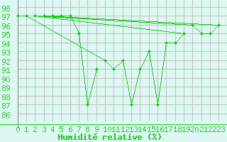 Courbe de l'humidit relative pour Waidhofen an der Ybbs