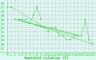 Courbe de l'humidit relative pour Maseskar