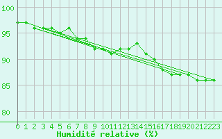Courbe de l'humidit relative pour Dagloesen