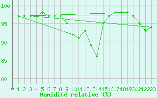 Courbe de l'humidit relative pour Saint-Germain-le-Guillaume (53)