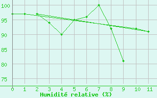 Courbe de l'humidit relative pour Ratece