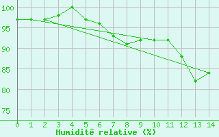 Courbe de l'humidit relative pour Waldems-Reinborn