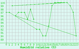 Courbe de l'humidit relative pour Aberdaron