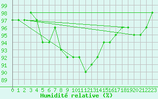 Courbe de l'humidit relative pour Gruenow
