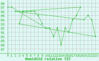 Courbe de l'humidit relative pour Sausseuzemare-en-Caux (76)