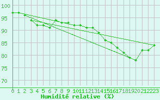 Courbe de l'humidit relative pour Metz-Nancy-Lorraine (57)