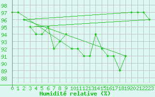 Courbe de l'humidit relative pour Topcliffe Royal Air Force Base