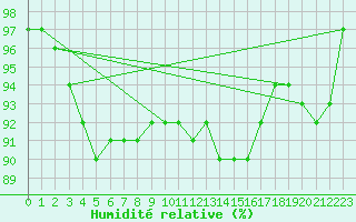 Courbe de l'humidit relative pour Herstmonceux (UK)