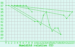 Courbe de l'humidit relative pour Hjartasen