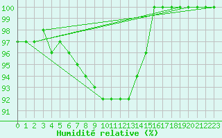 Courbe de l'humidit relative pour Gulbene