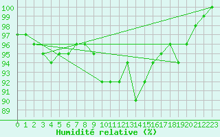 Courbe de l'humidit relative pour Mariapfarr