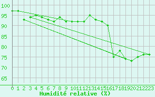 Courbe de l'humidit relative pour Walney Island