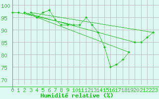 Courbe de l'humidit relative pour Harville (88)