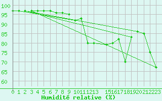 Courbe de l'humidit relative pour Buholmrasa Fyr