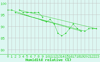 Courbe de l'humidit relative pour Emmendingen-Mundinge