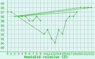 Courbe de l'humidit relative pour Besanon (25)