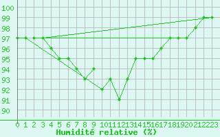 Courbe de l'humidit relative pour Delemont
