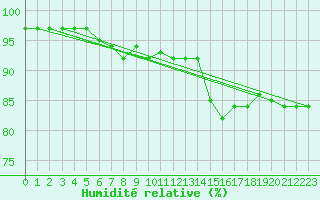 Courbe de l'humidit relative pour Walney Island
