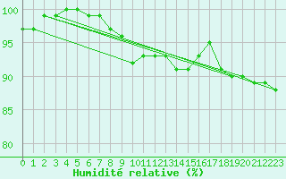 Courbe de l'humidit relative pour Eisenach