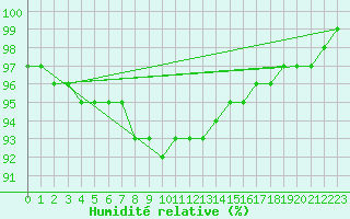 Courbe de l'humidit relative pour Gurteen