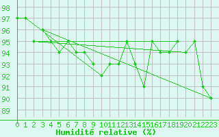 Courbe de l'humidit relative pour Arkona