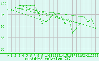 Courbe de l'humidit relative pour Aberporth