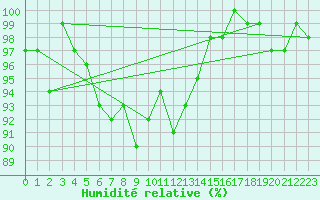 Courbe de l'humidit relative pour Koksijde (Be)