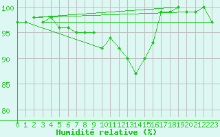 Courbe de l'humidit relative pour Freudenstadt