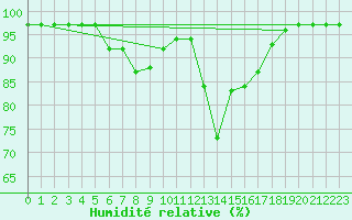 Courbe de l'humidit relative pour Deauville (14)