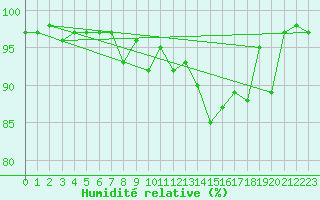 Courbe de l'humidit relative pour Arosa