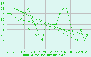 Courbe de l'humidit relative pour Gurande (44)