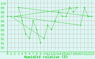 Courbe de l'humidit relative pour South Uist Range