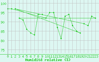 Courbe de l'humidit relative pour Tthieu (40)