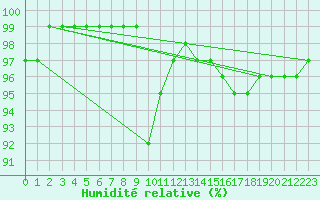 Courbe de l'humidit relative pour Herstmonceux (UK)