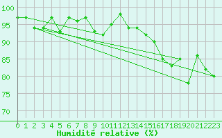 Courbe de l'humidit relative pour Aix-la-Chapelle (All)