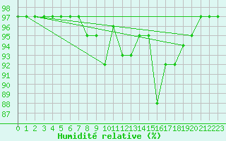 Courbe de l'humidit relative pour Kahler Asten