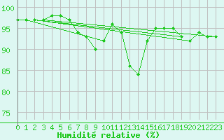 Courbe de l'humidit relative pour Culdrose