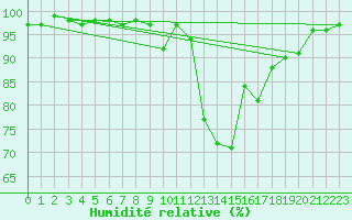Courbe de l'humidit relative pour Achenkirch