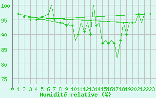 Courbe de l'humidit relative pour Connaught Airport