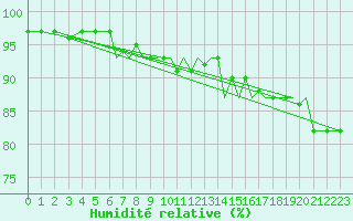 Courbe de l'humidit relative pour Bournemouth (UK)