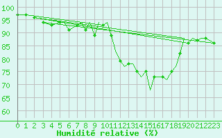 Courbe de l'humidit relative pour Culdrose