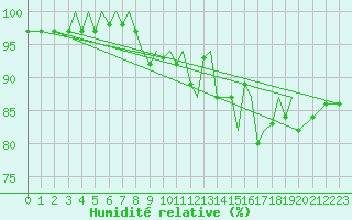 Courbe de l'humidit relative pour Guernesey (UK)