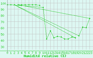 Courbe de l'humidit relative pour Ullensvang Forsoks.