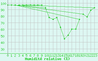 Courbe de l'humidit relative pour Evenstad-Overenget